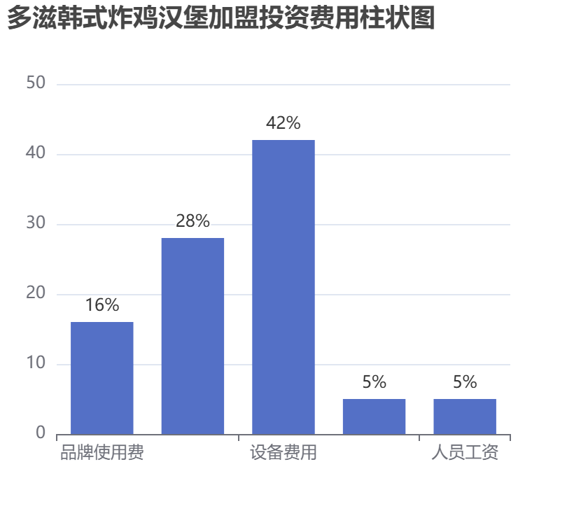 多滋韓式炸雞漢堡加盟投資費用柱狀圖表