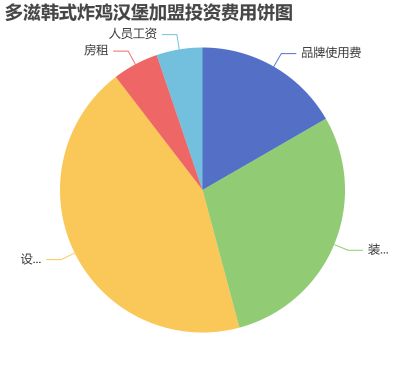 多滋韓式炸雞漢堡加盟投資費用餅狀圖表
