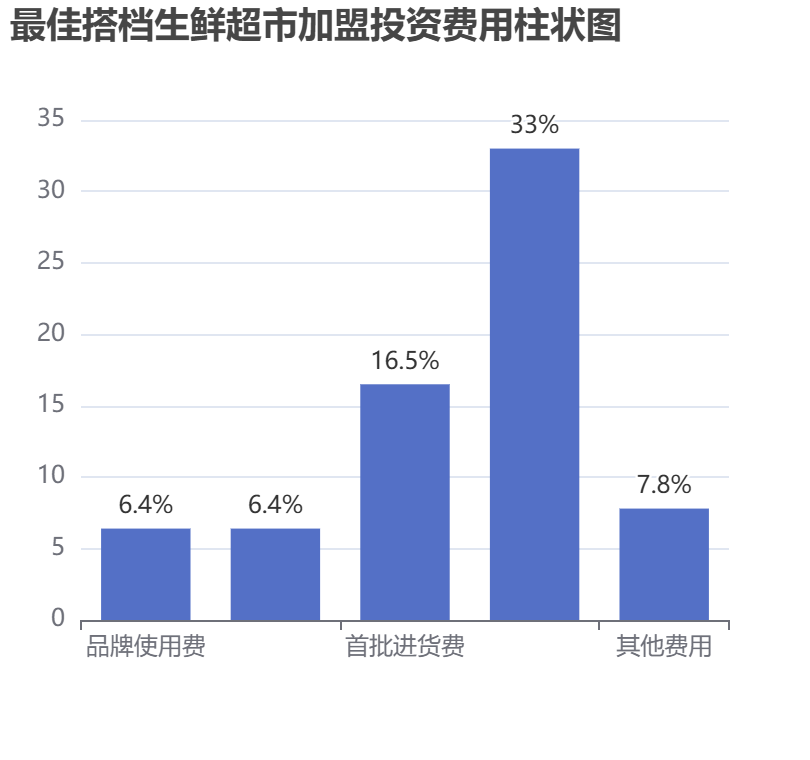 最佳搭檔生鮮超市加盟投資費(fèi)用柱狀圖表