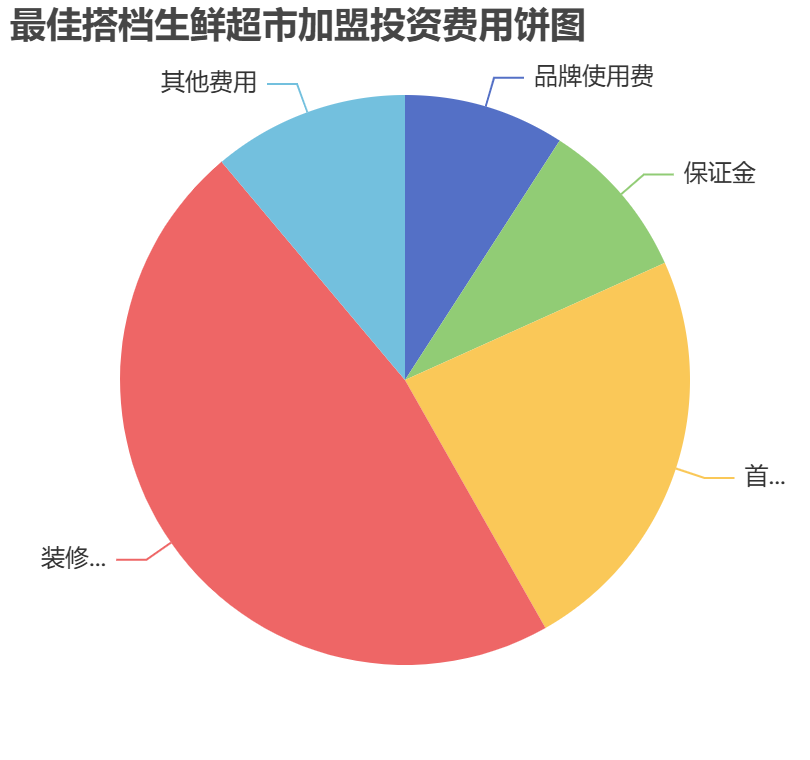 最佳搭檔生鮮超市加盟投資費(fèi)用餅狀圖表