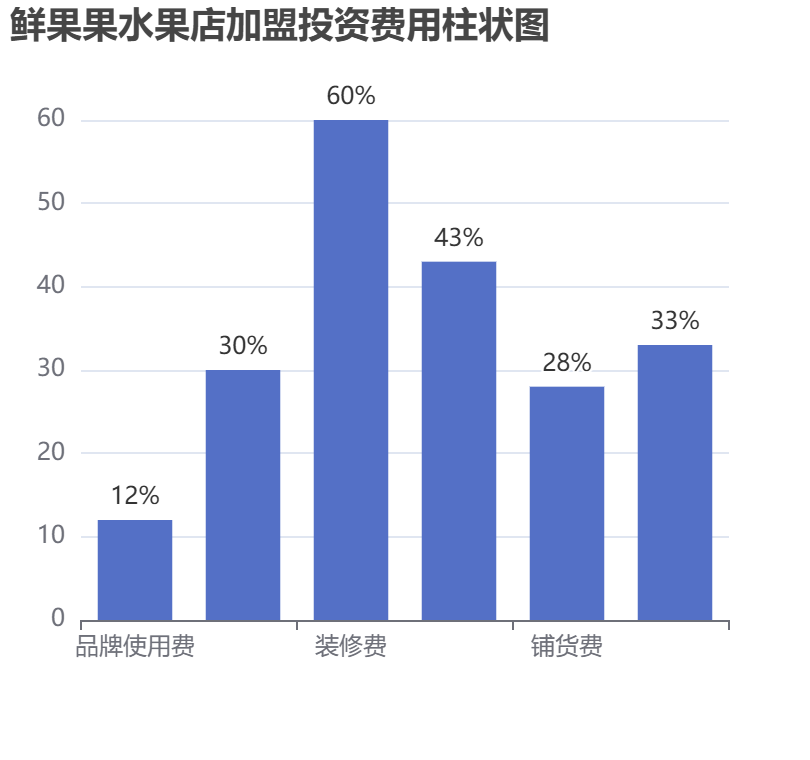 鮮果果水果店加盟投資費用柱狀圖表
