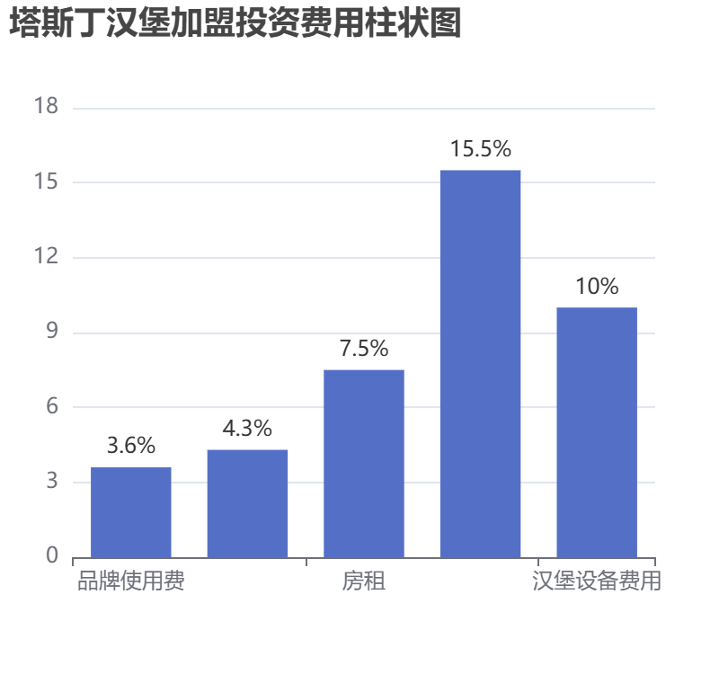 塔斯丁漢堡加盟投資費(fèi)用柱狀圖表