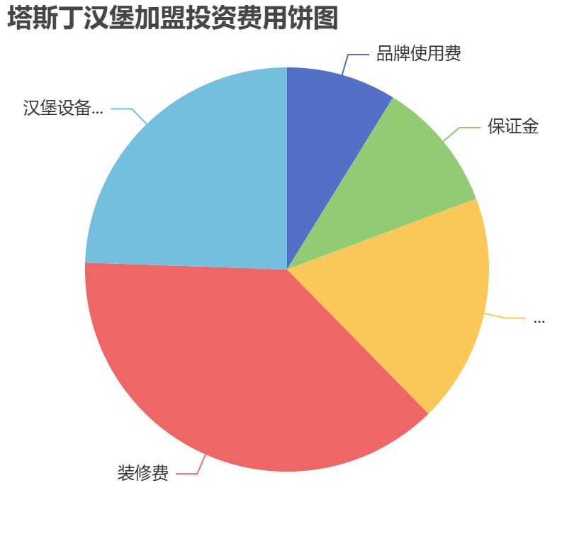 塔斯丁漢堡加盟投資費(fèi)用餅狀圖表