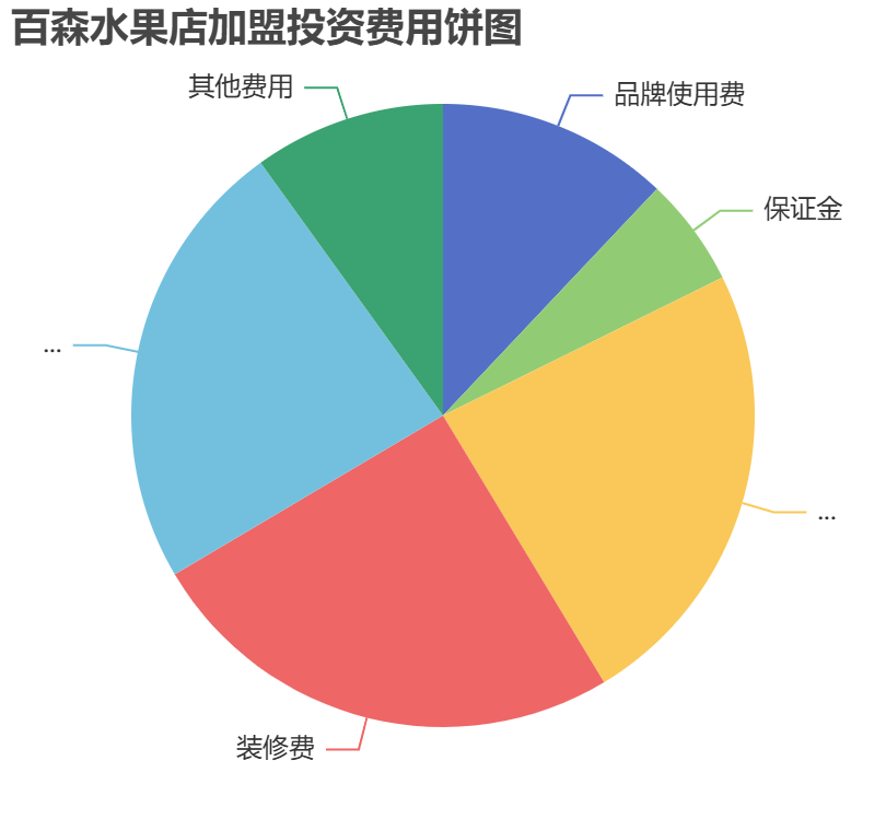 百森水果店加盟投資費用餅狀圖表