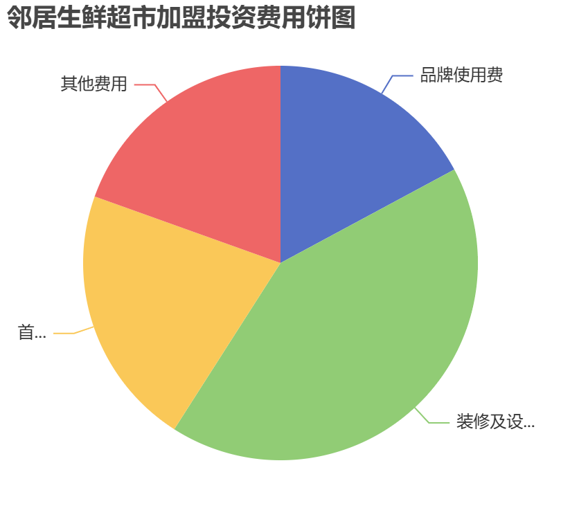 鄰居生鮮超市加盟投資費用餅狀圖表