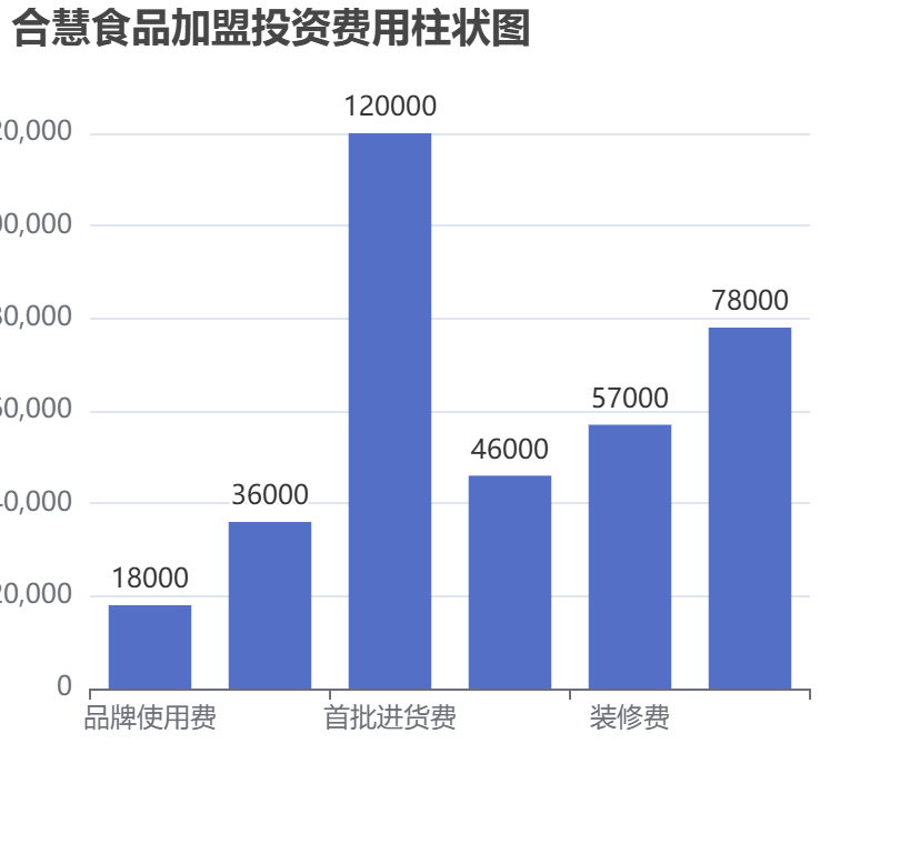 合慧食品加盟投資費用柱狀圖表