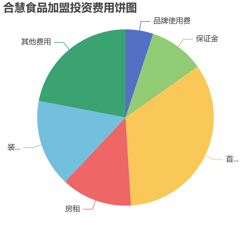 合慧食品加盟投資費用餅狀圖表