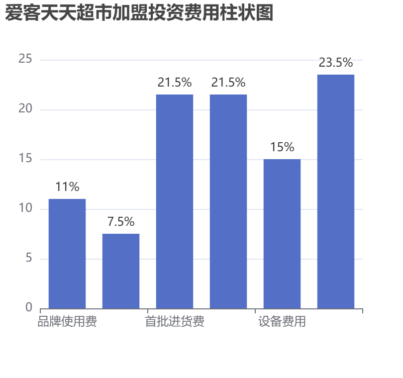 愛(ài)客天天超市加盟投資費(fèi)用柱狀圖表