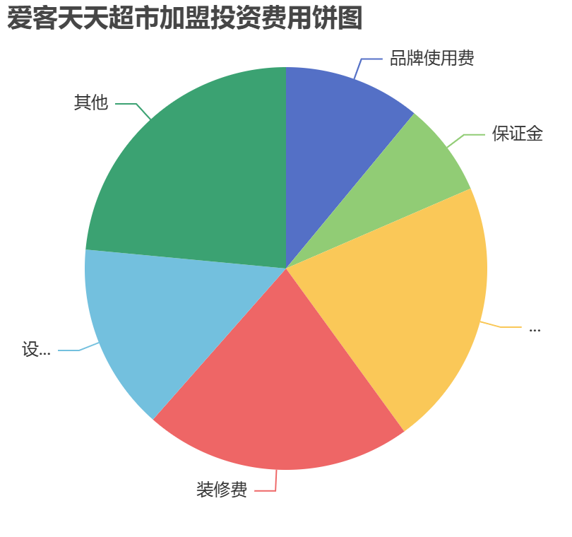 愛(ài)客天天超市加盟投資費(fèi)用餅狀圖表