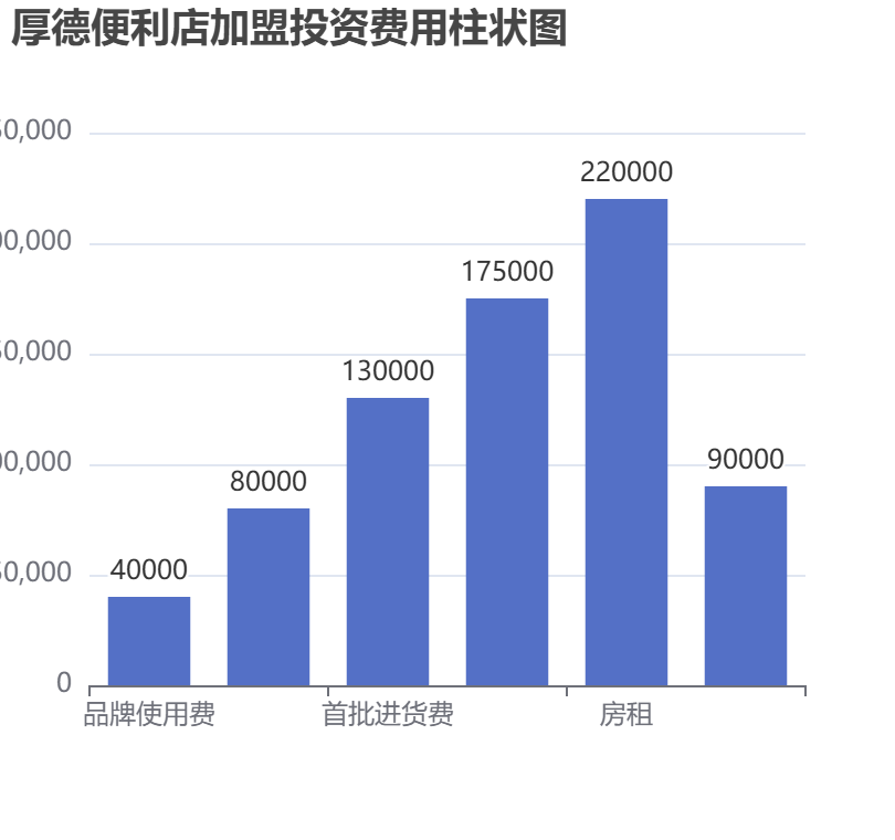 厚德便利店加盟投資費(fèi)用柱狀圖表