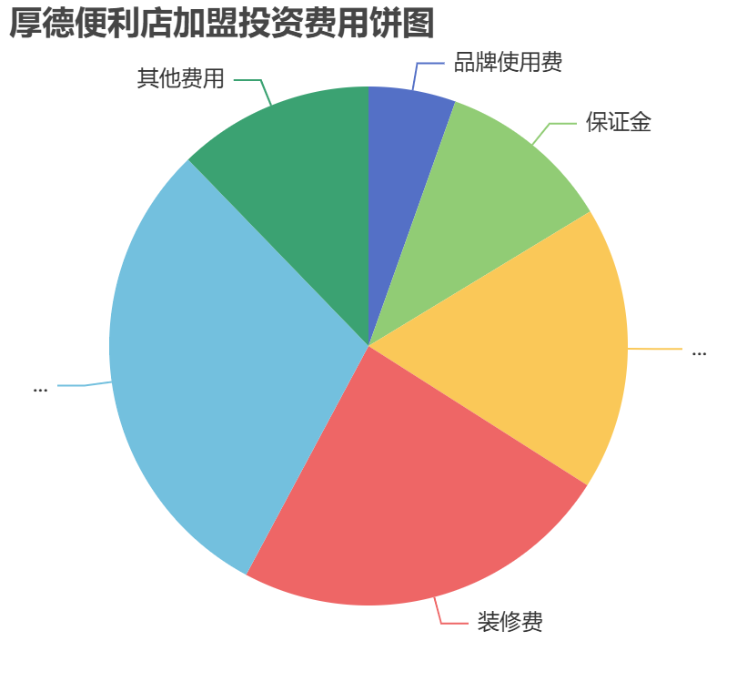 厚德便利店加盟投資費(fèi)用餅狀圖表