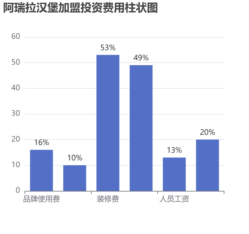 阿瑞拉漢堡加盟投資費(fèi)用柱狀圖表