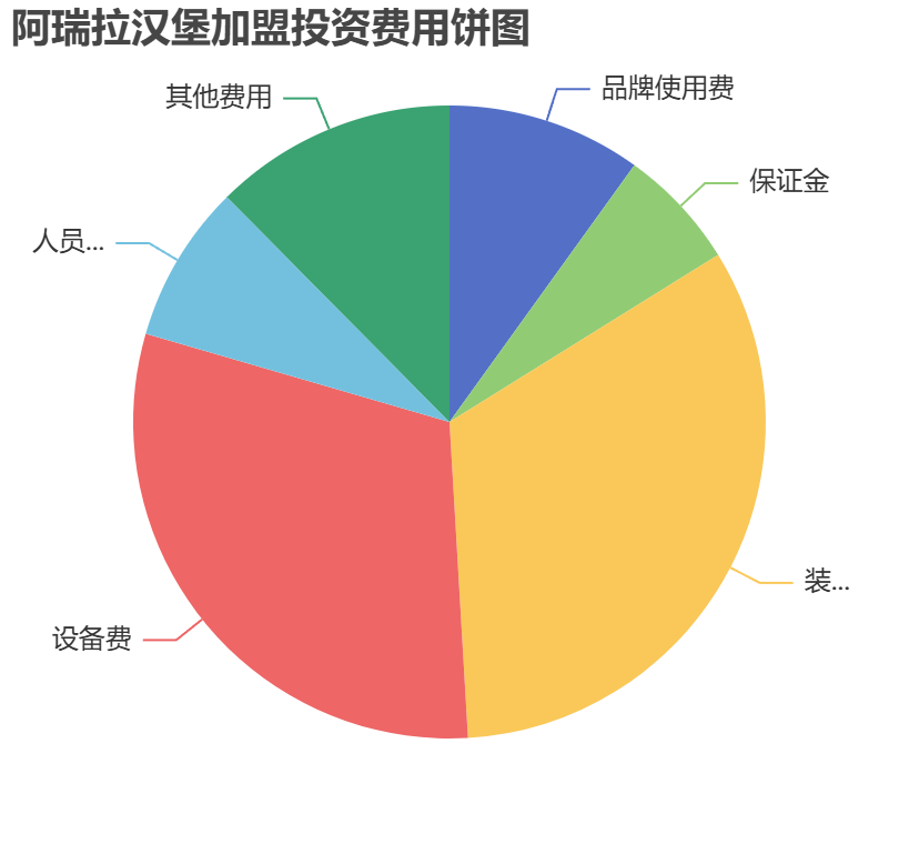 阿瑞拉漢堡加盟投資費(fèi)用餅狀圖表