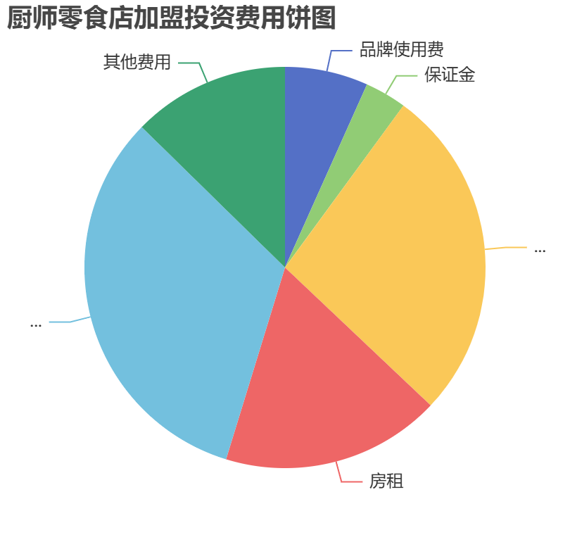 廚師零食店加盟投資費用餅狀圖表