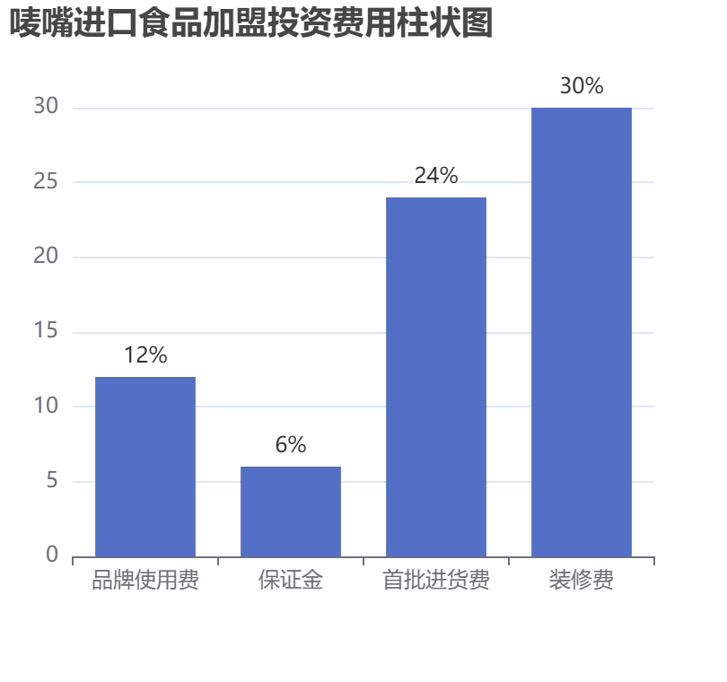 嘜嘴進(jìn)口食品加盟投資費(fèi)用柱狀圖表