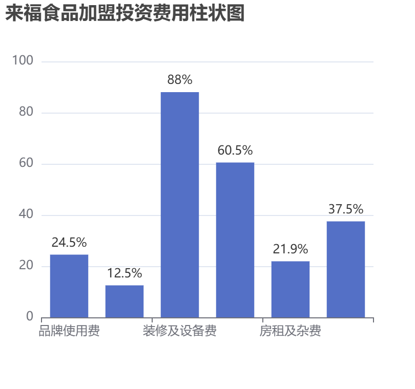 來福食品加盟投資費用柱狀圖表
