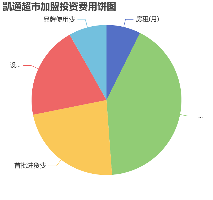 凱通超市加盟投資費(fèi)用餅狀圖表