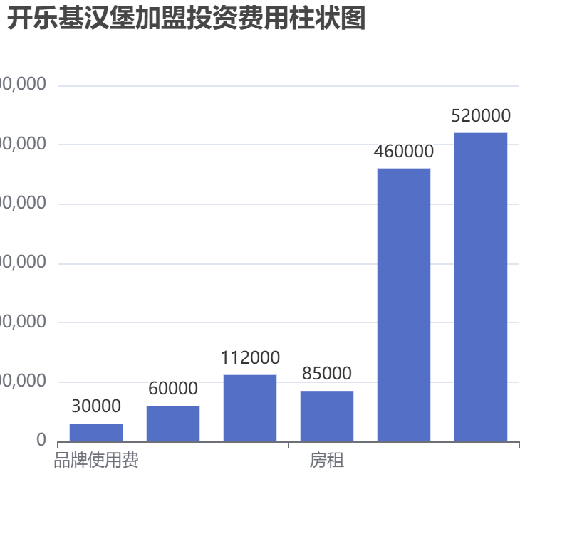 開(kāi)樂(lè)基漢堡加盟投資費(fèi)用柱狀圖表