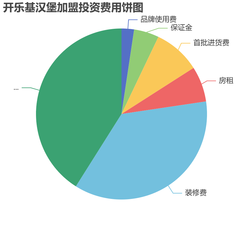 開(kāi)樂(lè)基漢堡加盟投資費(fèi)用餅狀圖表
