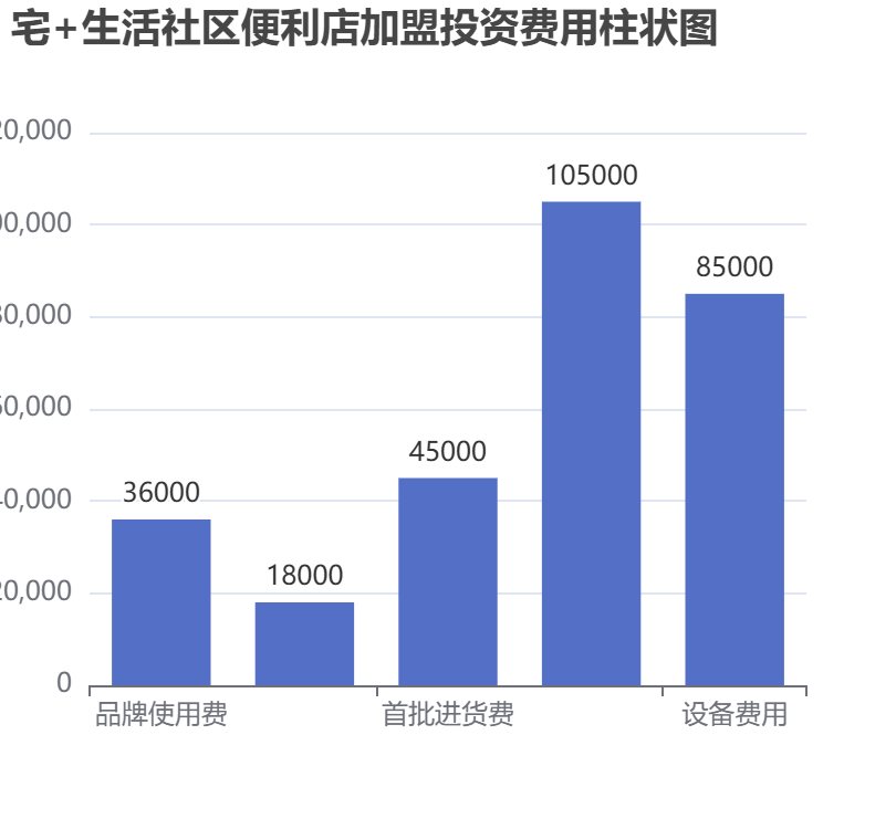 宅+生活社區(qū)便利店加盟投資費用柱狀圖表