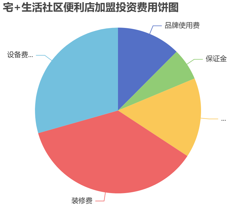 宅+生活社區(qū)便利店加盟投資費用餅狀圖表