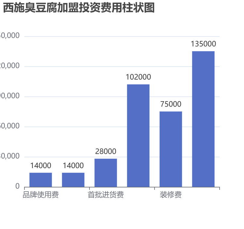 西施臭豆腐加盟投資費(fèi)用柱狀圖表