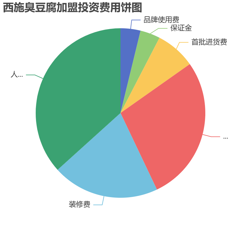 西施臭豆腐加盟投資費(fèi)用餅狀圖表
