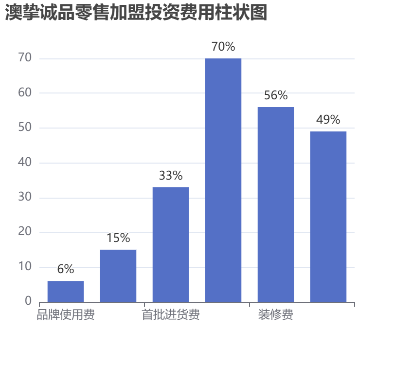澳摯誠品零售加盟投資費(fèi)用柱狀圖表