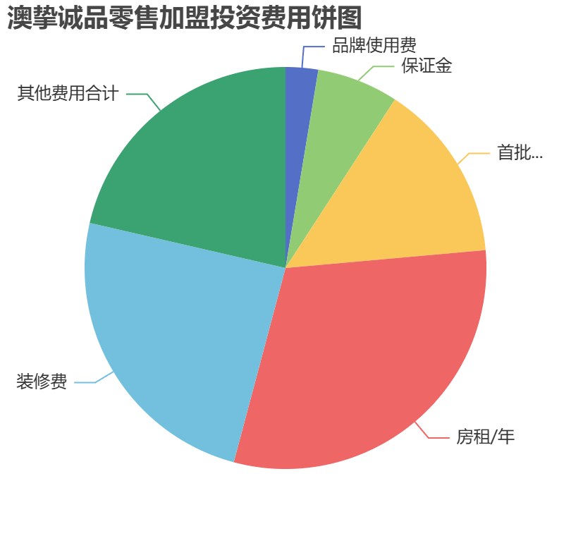澳摯誠品零售加盟投資費(fèi)用餅狀圖表