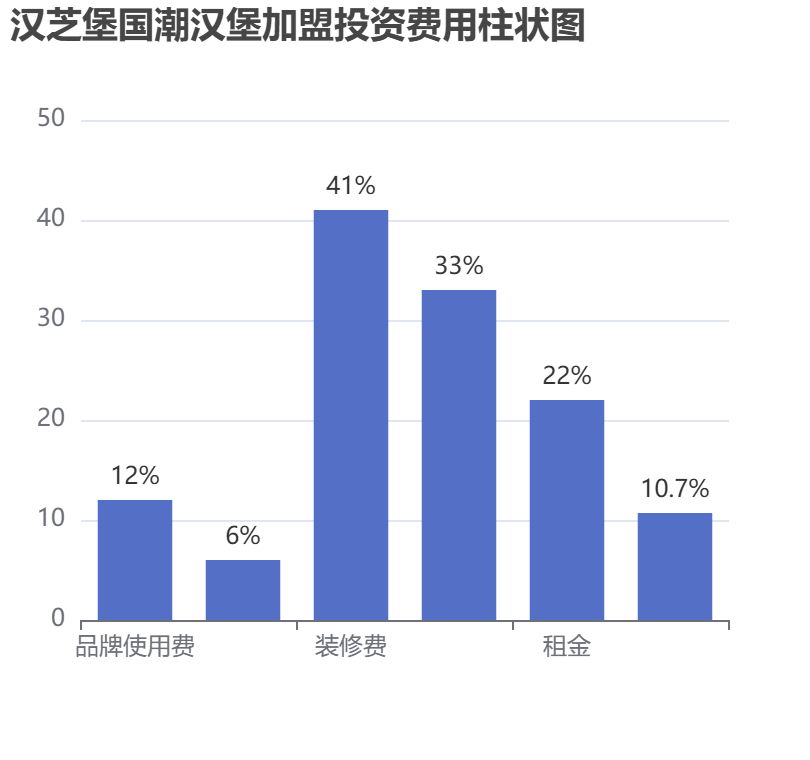 漢芝堡國(guó)潮漢堡加盟投資費(fèi)用柱狀圖表