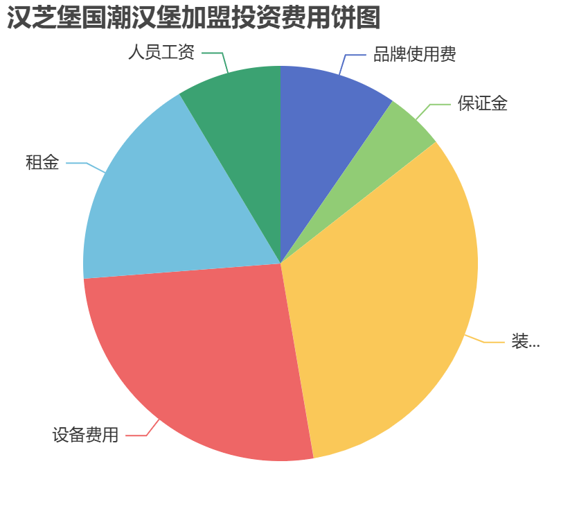 漢芝堡國(guó)潮漢堡加盟投資費(fèi)用餅狀圖表