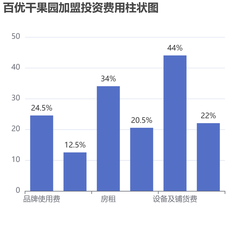 百優(yōu)干果園加盟投資費(fèi)用柱狀圖表