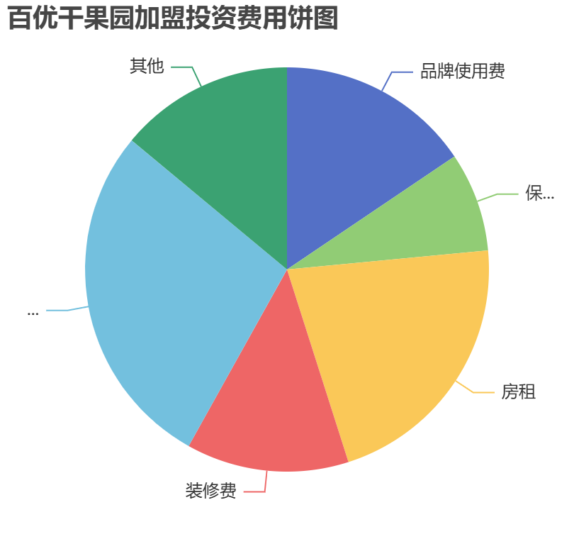 百優(yōu)干果園加盟投資費(fèi)用餅狀圖表