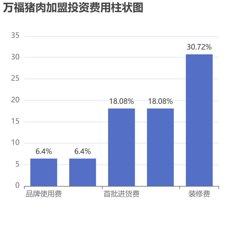 萬福豬肉加盟投資費(fèi)用柱狀圖表