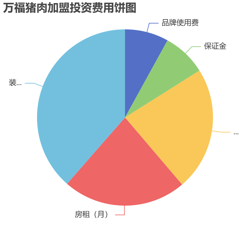 萬福豬肉加盟投資費(fèi)用餅狀圖表