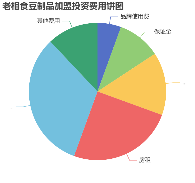 老相食豆制品加盟投資費(fèi)用餅狀圖表