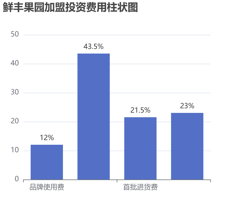 鮮豐果園加盟投資費用柱狀圖表