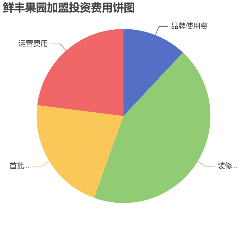 鮮豐果園加盟投資費用餅狀圖表