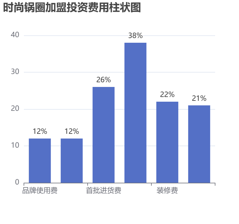 時(shí)尚鍋圈加盟投資費(fèi)用柱狀圖表