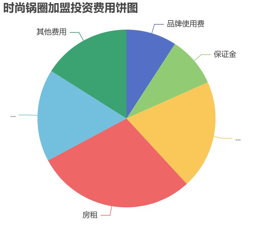 時(shí)尚鍋圈加盟投資費(fèi)用餅狀圖表