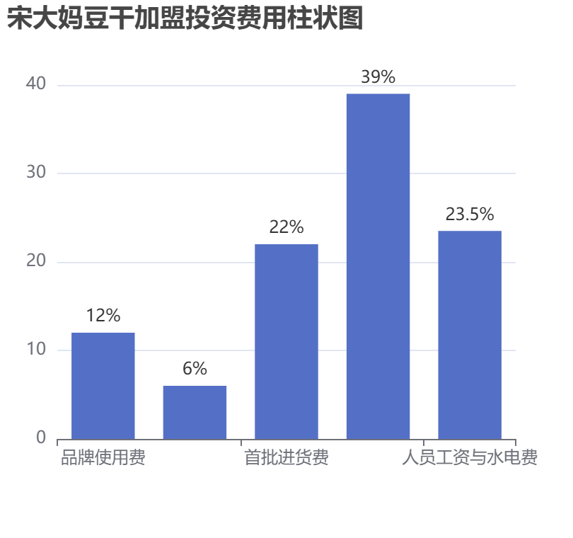 宋大媽豆干加盟投資費(fèi)用柱狀圖表