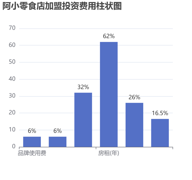 阿小零食店加盟投資費(fèi)用柱狀圖表