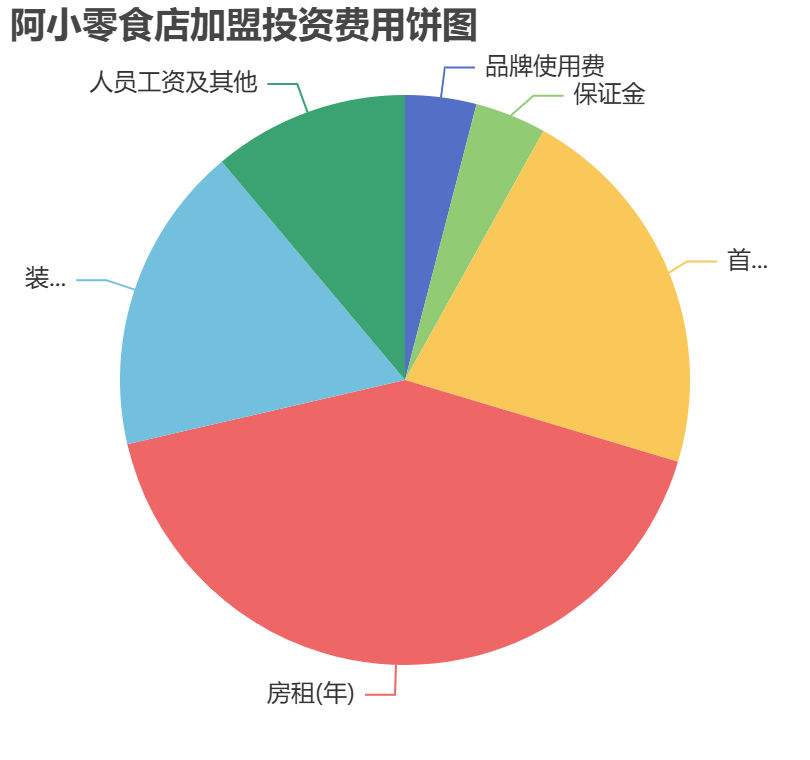 阿小零食店加盟投資費(fèi)用餅狀圖表