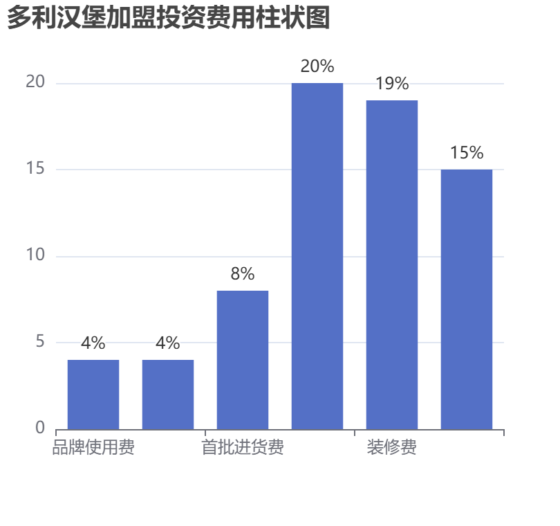 多利漢堡加盟投資費(fèi)用柱狀圖表
