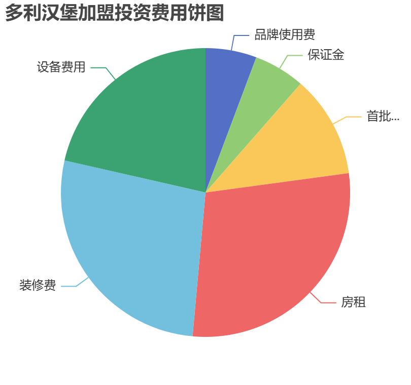 多利漢堡加盟投資費(fèi)用餅狀圖表