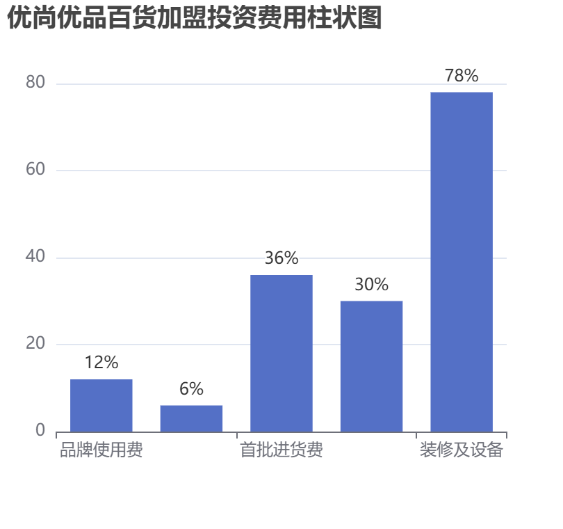 優(yōu)尚優(yōu)品百貨加盟投資費(fèi)用柱狀圖表