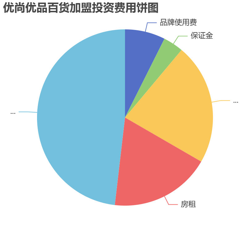 優(yōu)尚優(yōu)品百貨加盟投資費(fèi)用餅狀圖表