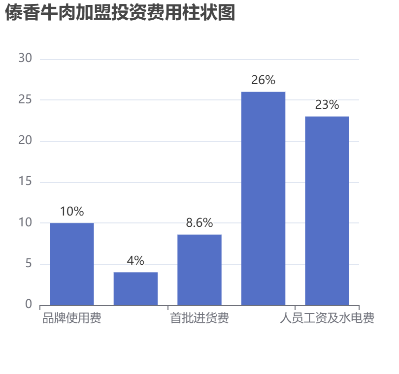 傣香牛肉加盟投資費用柱狀圖表