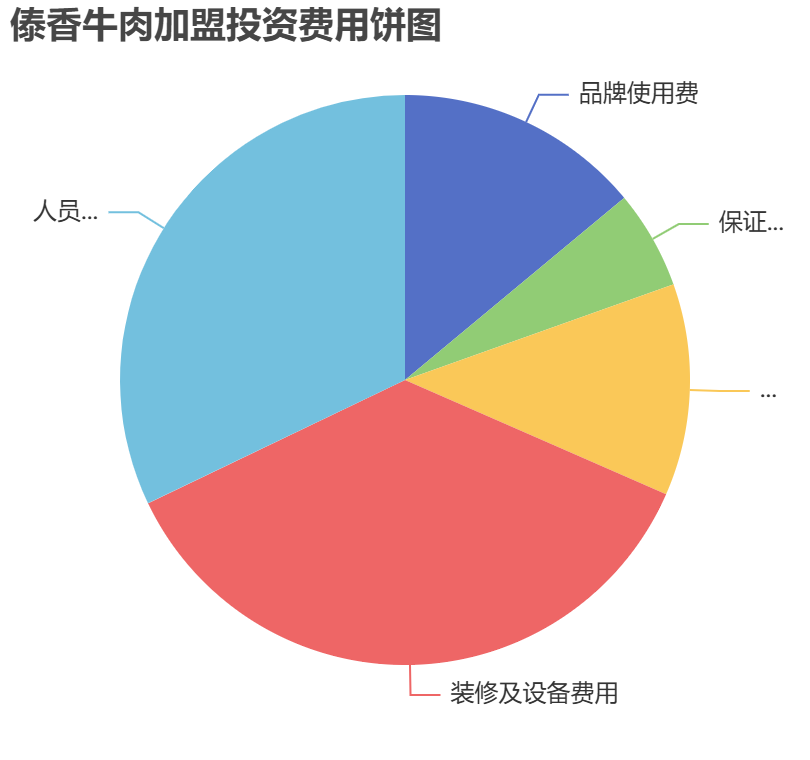 傣香牛肉加盟投資費用餅狀圖表