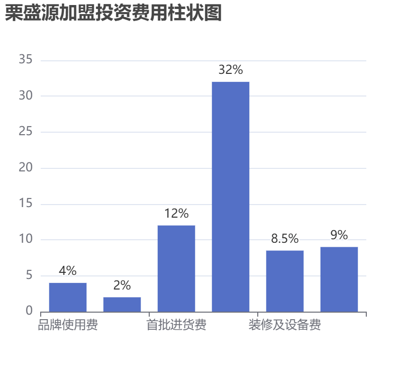 栗盛源加盟投資費(fèi)用柱狀圖表